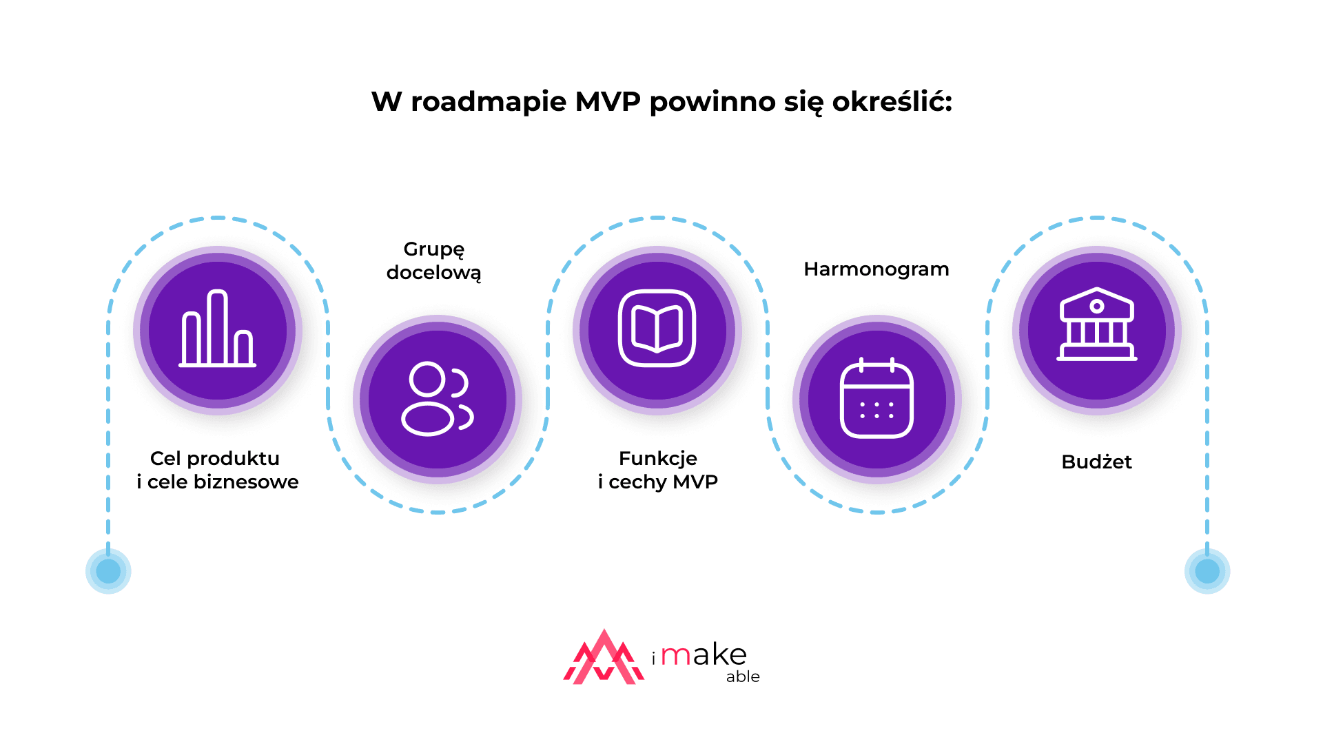 Przedstawienie w punktach co powinno się znaleźć w Roadmapie MVP (podsumowanie tekstu powyżej)