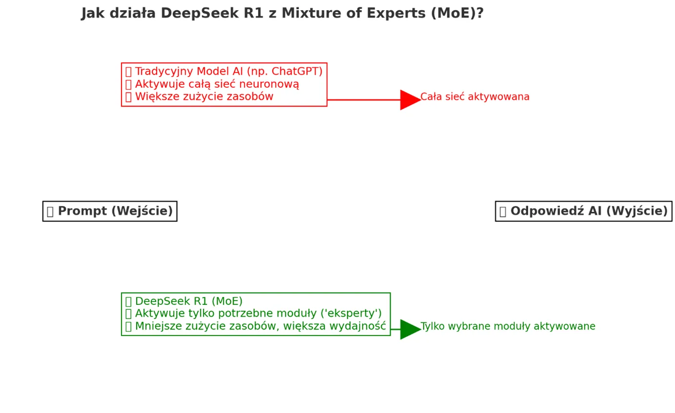 jak działa deepseek r1