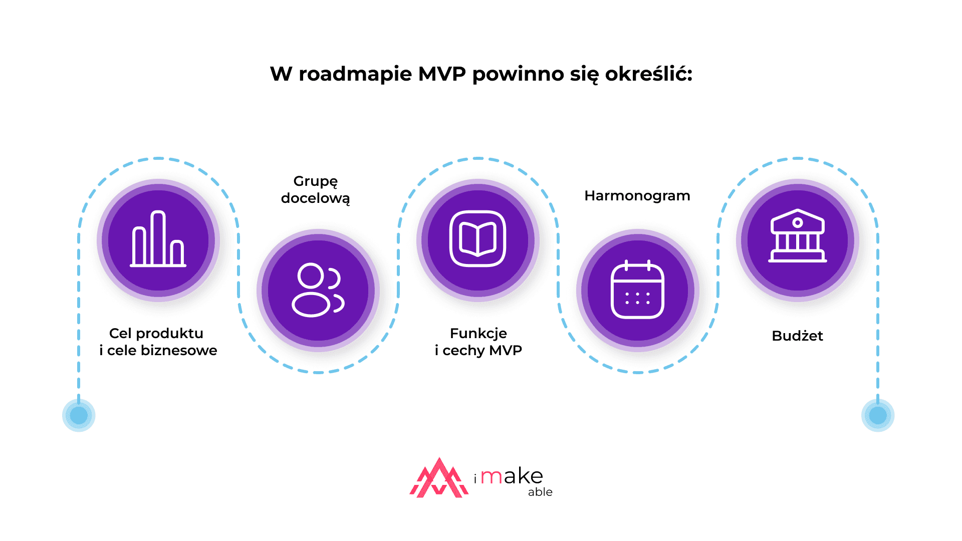 Przedstawienie w punktach co powinno się znaleźć w Roadmapie MVP (podsumowanie tekstu powyżej)