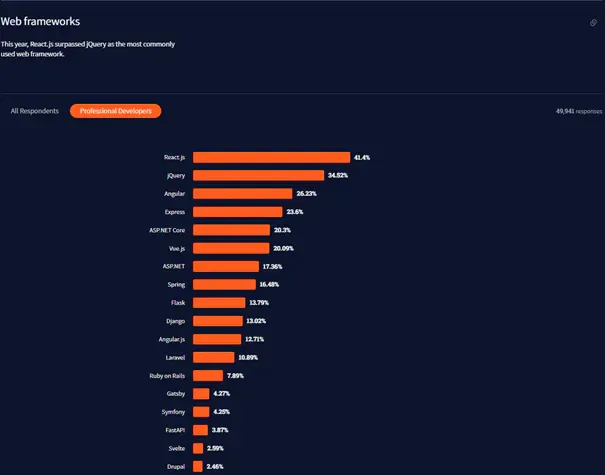 Stackoverflow charts