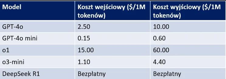 Tabela kosztów ChatGPT o1, o3 mini, 4o, 4o-mini, Deepseek R1