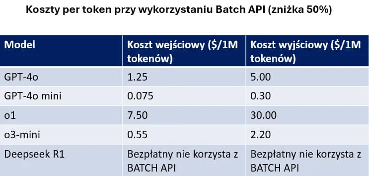 Tabela kosztów z BATCH API ChatGPT o1, o3 mini, 4o, 4o-mini, Deepseek R1