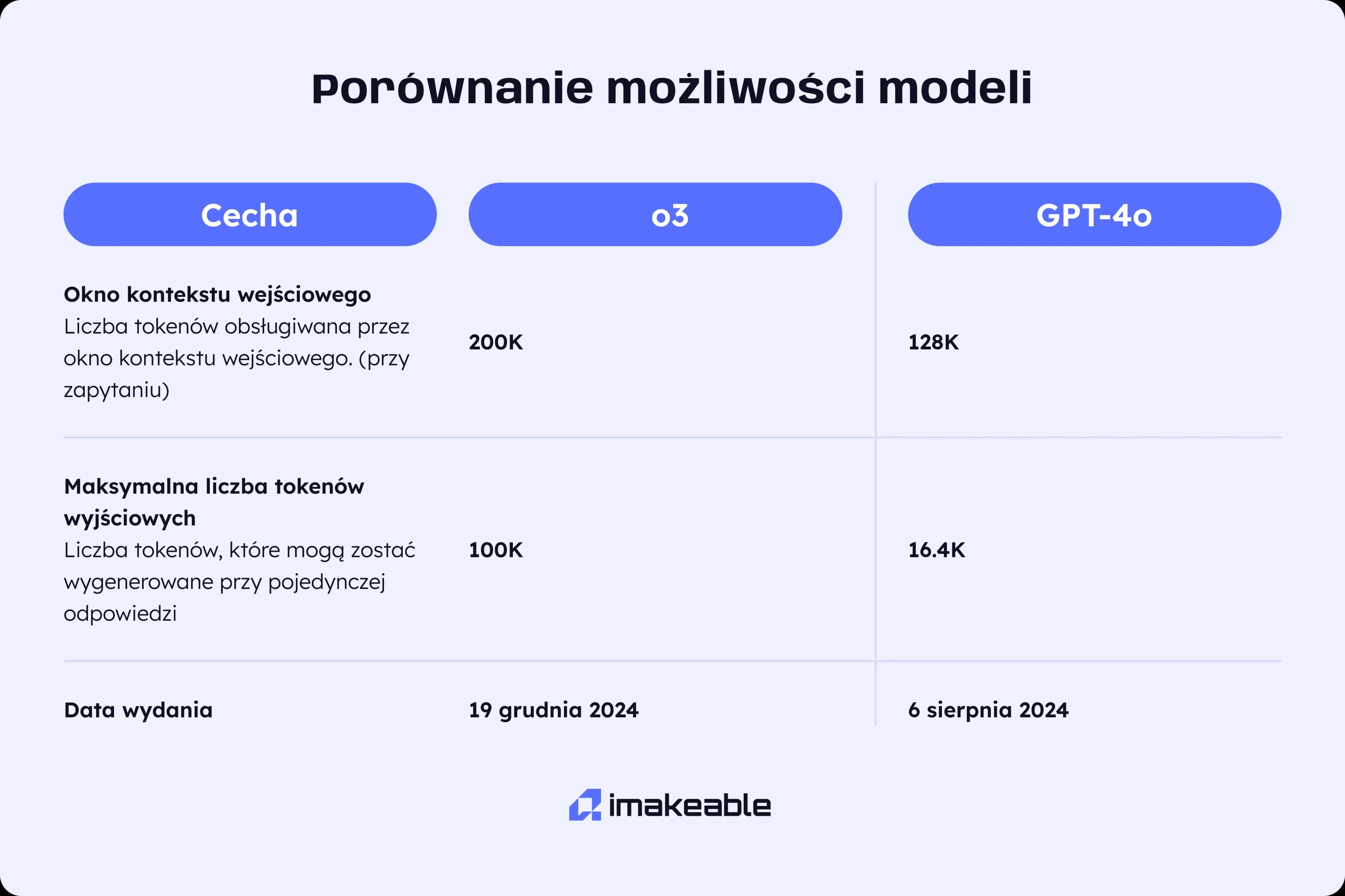 porownanie możliwości modeli o3 i gpt-4o