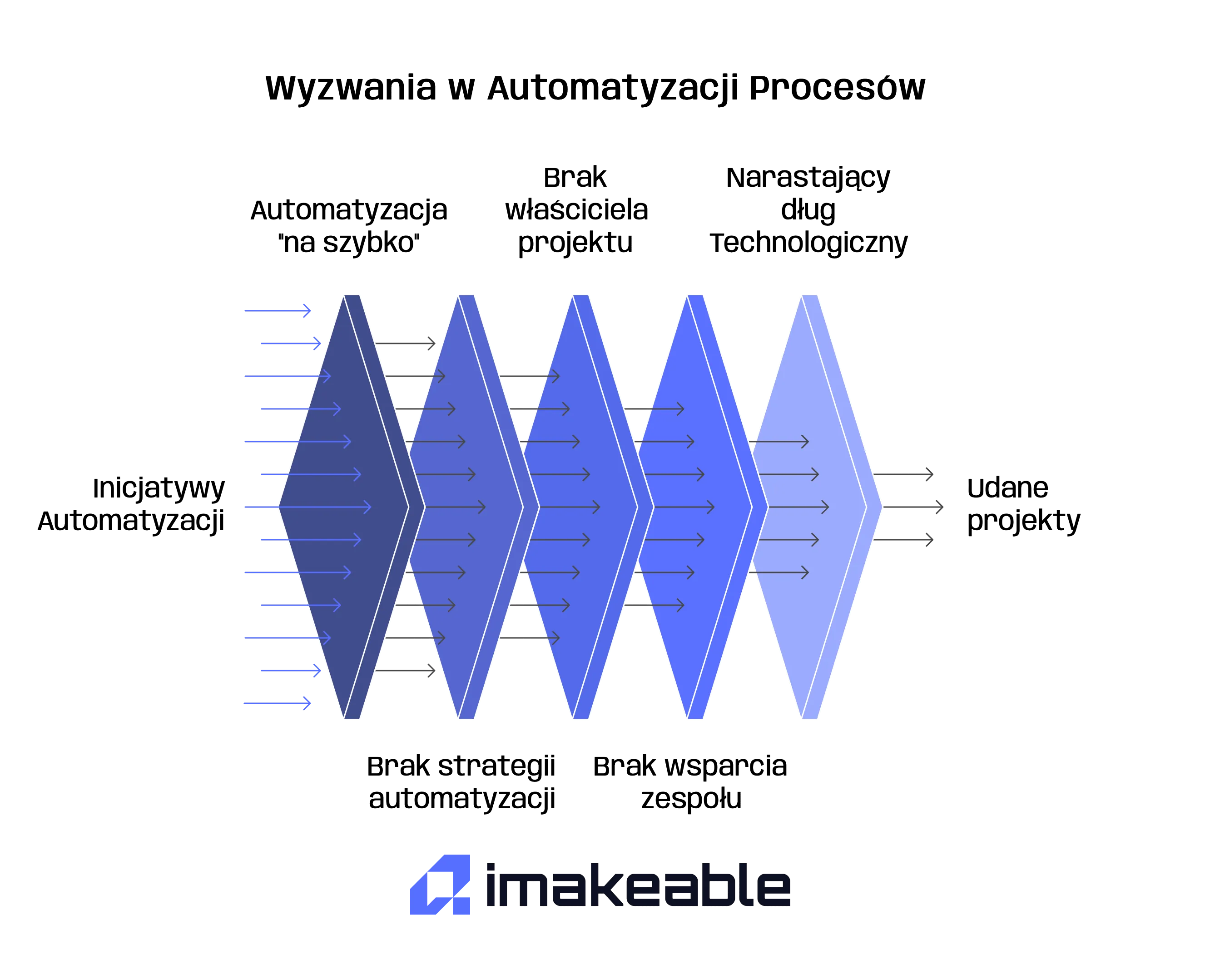 5 problemów, na które trafiają firmy w projektach automatyzacji 5 blokad, które uniemożliwią Ci sprawną automatyzację firmy