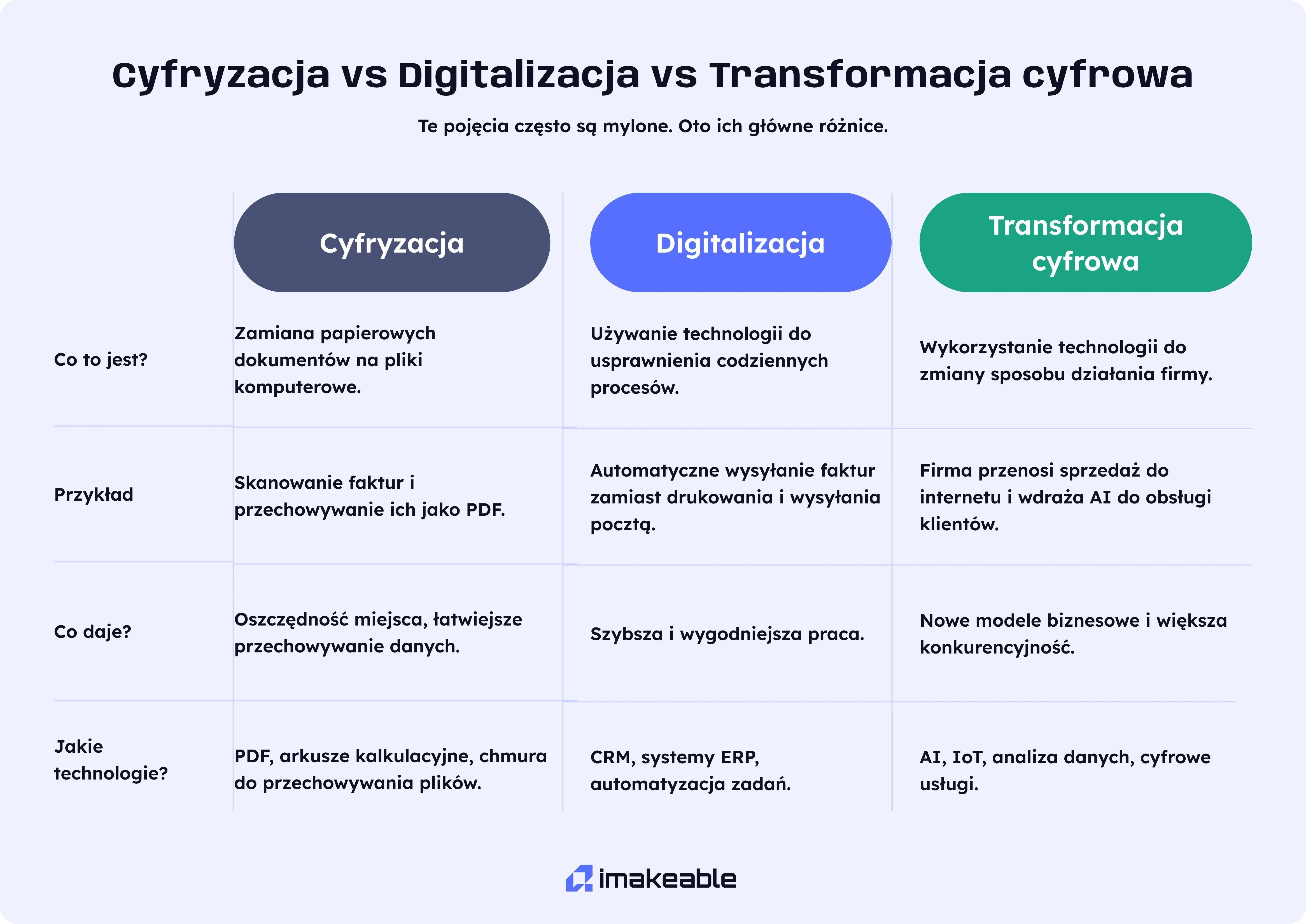 tabela przedstawiajaca roznice pomiedzy cyfryzacja, digitalizacją a transformacją cyfrową.