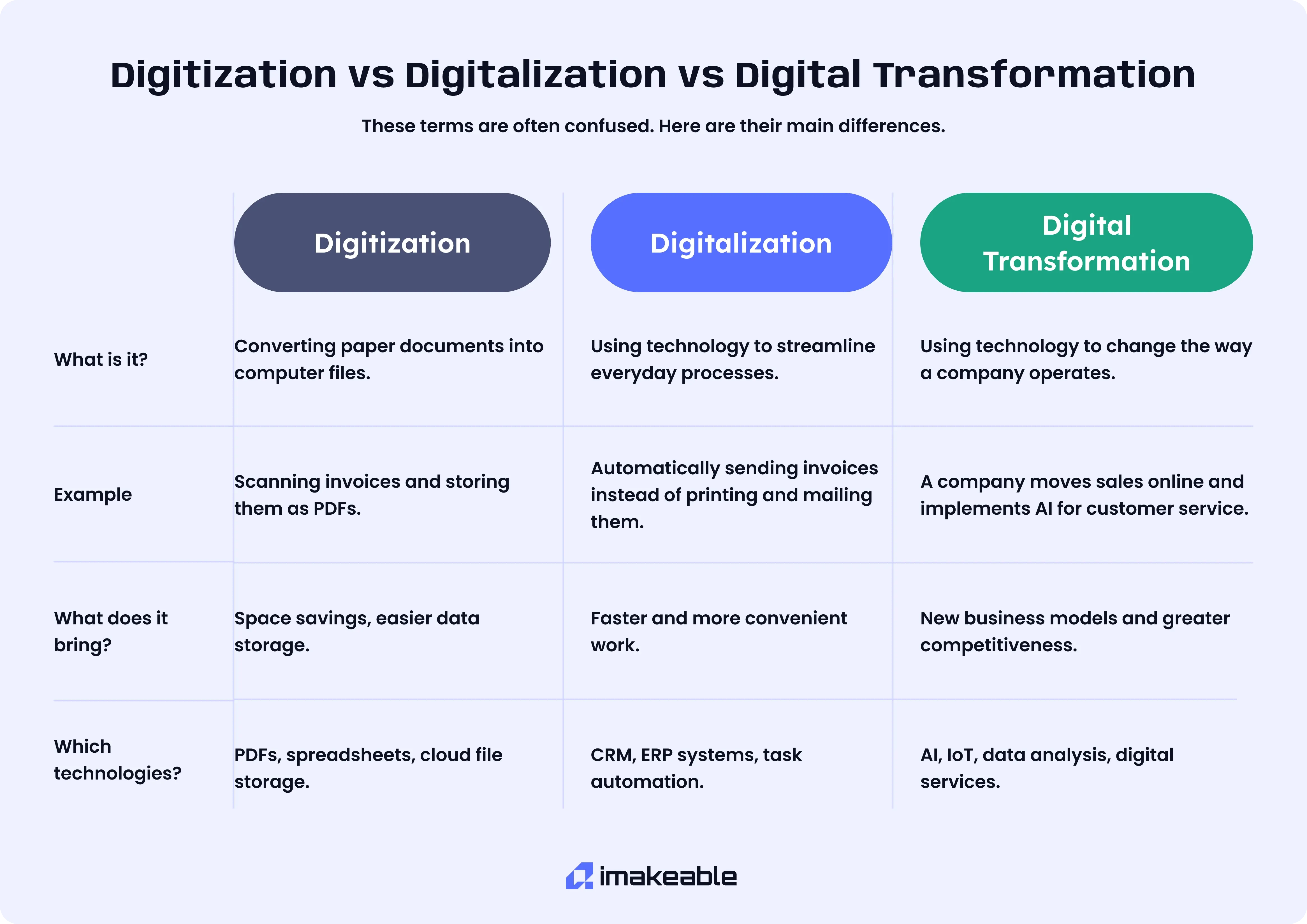 Digitization vs Digitalization vs Digital Transformation TABLE