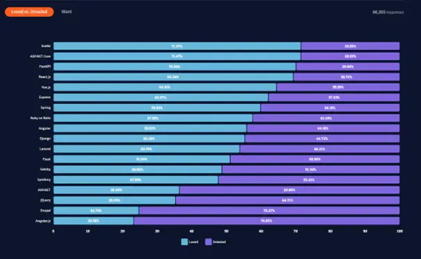StackOverflow charts