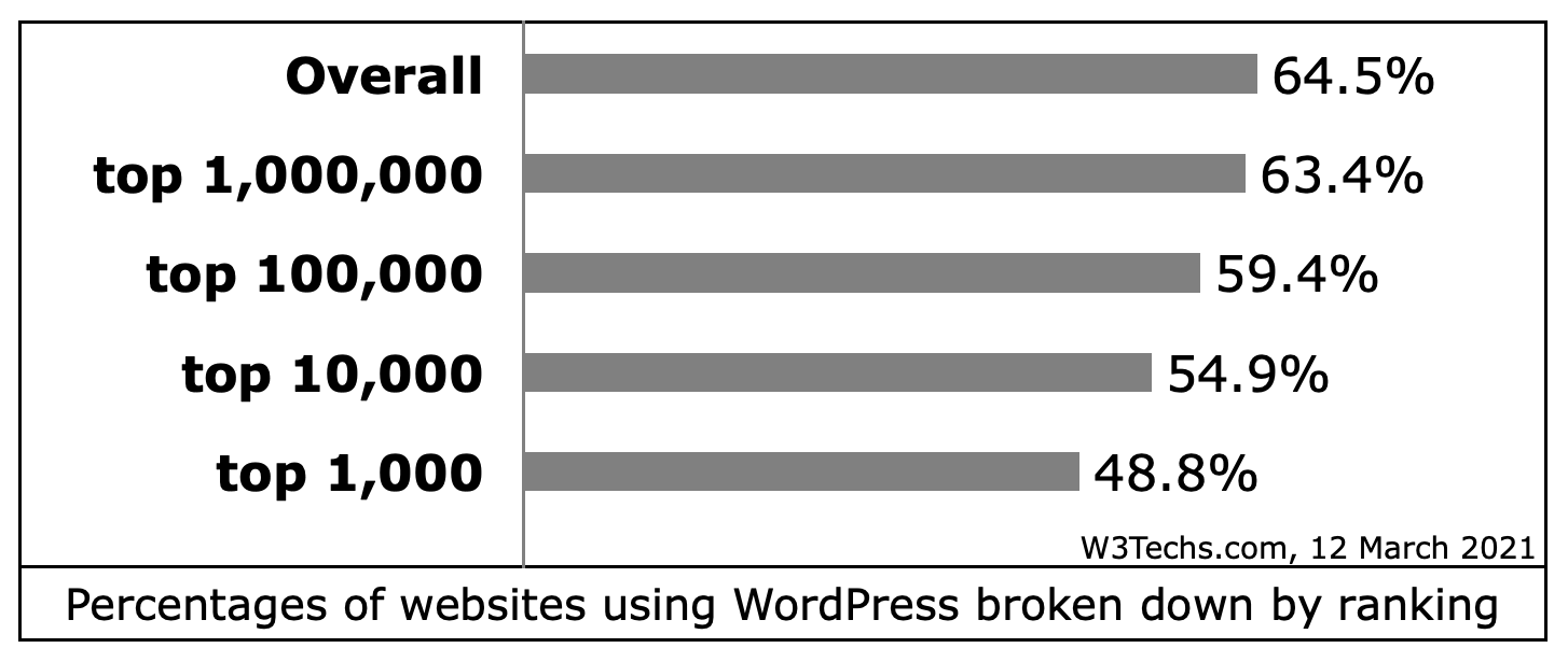 WordPress popularity by website ranking