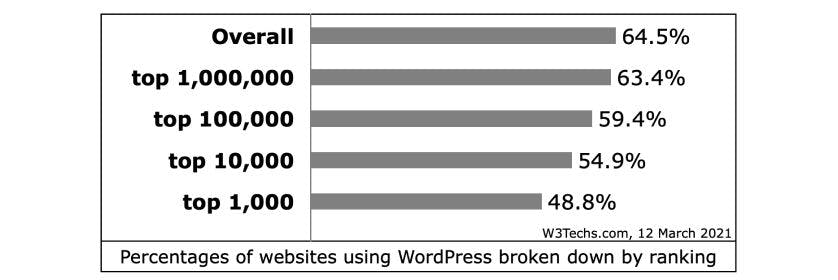 Popularność WordPressa w rankingu stron internetowych